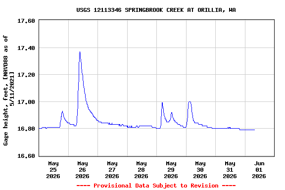 Graph of  Gage height, feet, [NAVD88 as of 5/11/2021]