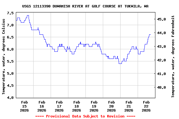 Graph of  Temperature, water, degrees Celsius