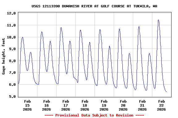 Graph of  Gage height, feet