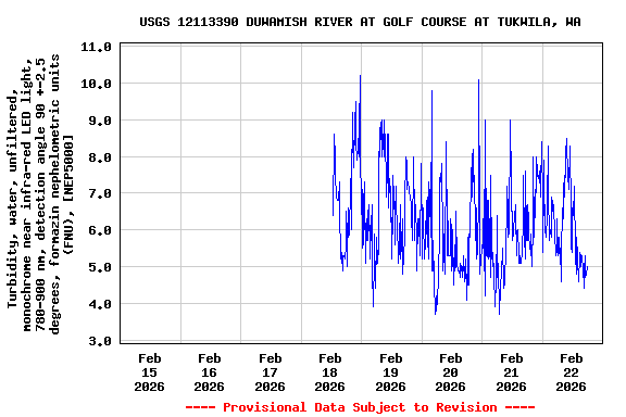 Graph of  Turbidity, water, unfiltered, monochrome near infra-red LED light, 780-900 nm, detection angle 90 +-2.5 degrees, formazin nephelometric units (FNU), [NEP5000]