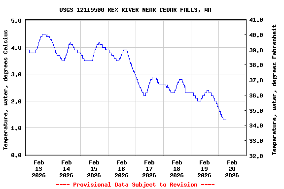 Graph of  Temperature, water, degrees Celsius
