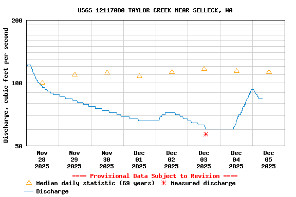 Graph of  Discharge, cubic feet per second