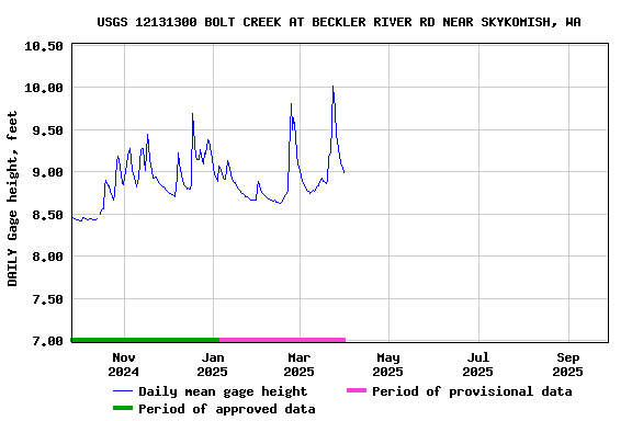 Graph of DAILY Gage height, feet