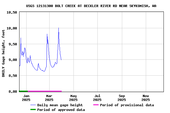 Graph of DAILY Gage height, feet