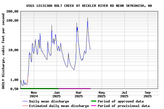 Graph of DAILY Discharge, cubic feet per second