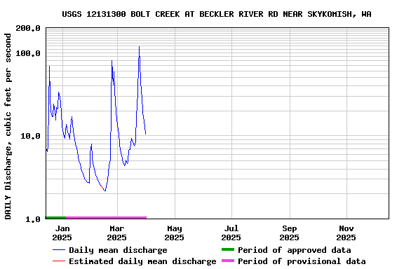 Graph of DAILY Discharge, cubic feet per second