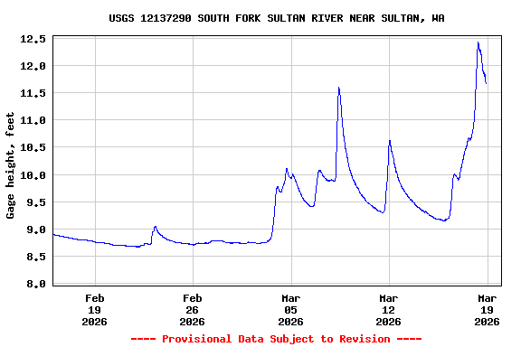 Graph of  Gage height, feet