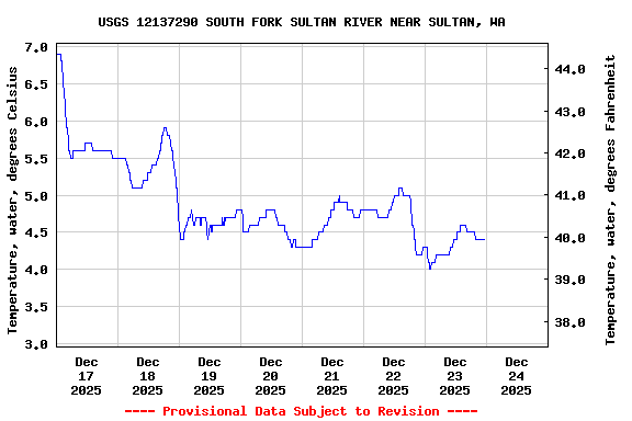 Graph of  Temperature, water, degrees Celsius