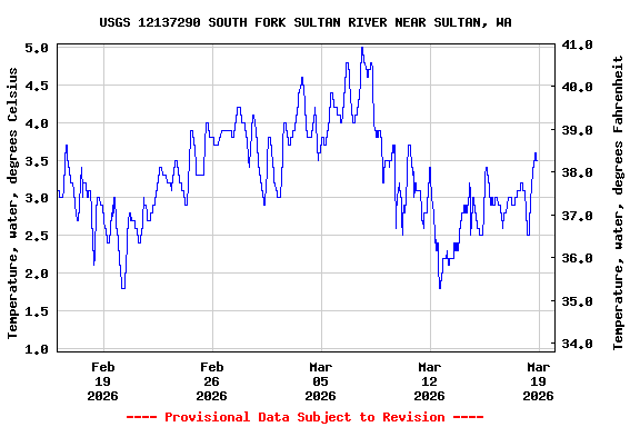 Graph of  Temperature, water, degrees Celsius