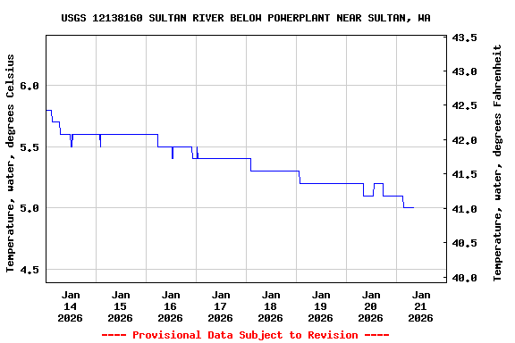 Graph of  Temperature, water, degrees Celsius