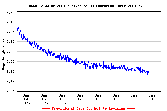 Graph of  Gage height, feet
