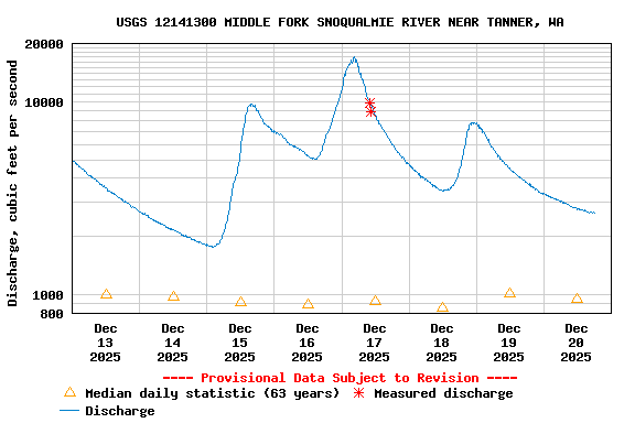 Graph of  Discharge, cubic feet per second