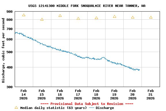 Graph of  Discharge, cubic feet per second