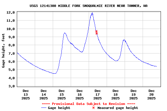 Graph of  Gage height, feet