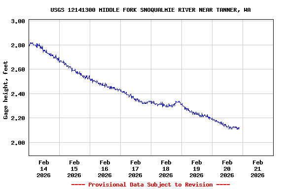 Graph of  Gage height, feet