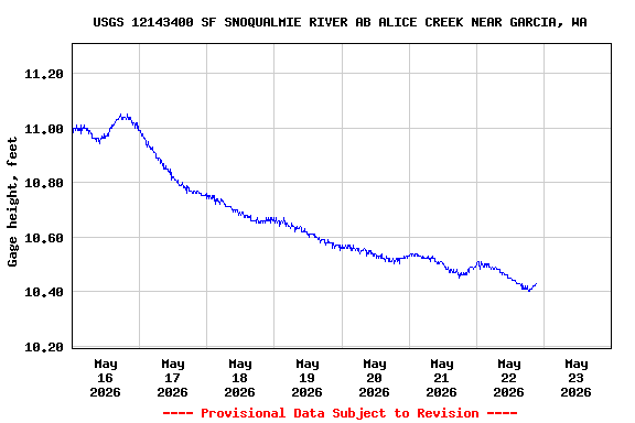 Graph of  Gage height, feet