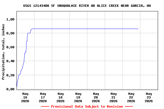 Graph of  Precipitation, total, inches