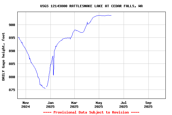 Graph of 