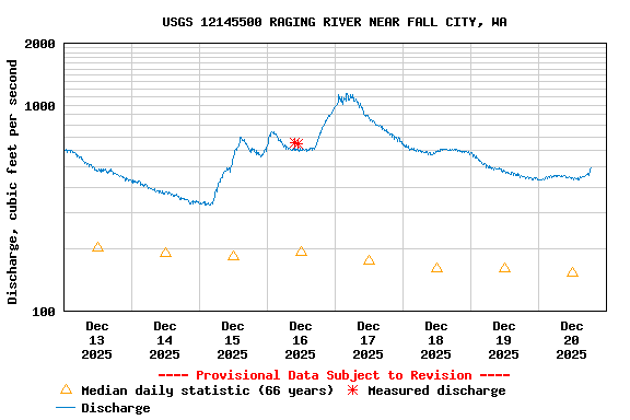 Graph of  Discharge, cubic feet per second