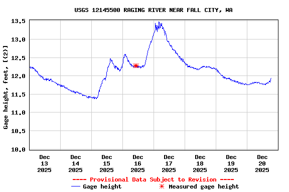 Graph of  Gage height, feet, [(2)]