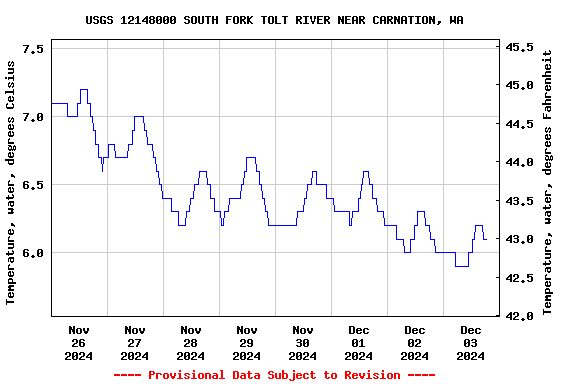 Graph of  Temperature, water, degrees Celsius