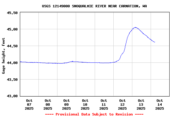 Graph of  Gage height, feet