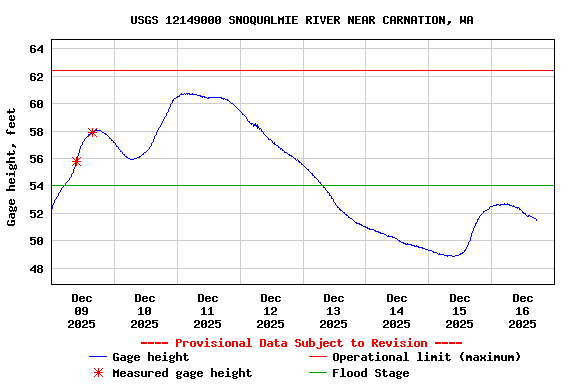 Graph of  Gage height, feet