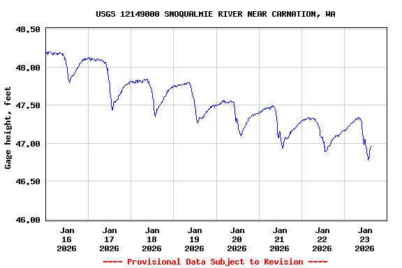 Graph of  Gage height, feet