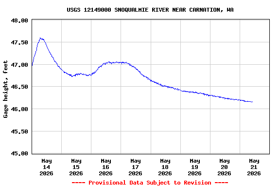 Graph of  Gage height, feet