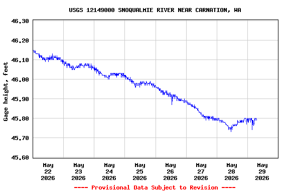 Graph of  Gage height, feet