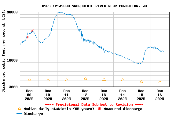 Graph of  Discharge, cubic feet per second, [(2)]