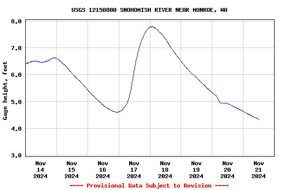 Graph of  Gage height, feet