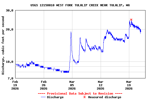 Graph of  Discharge, cubic feet per second