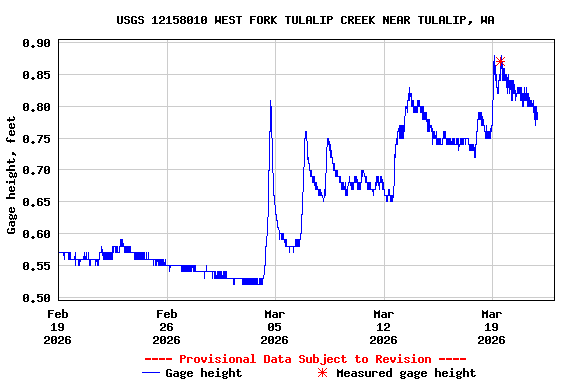 Graph of  Gage height, feet