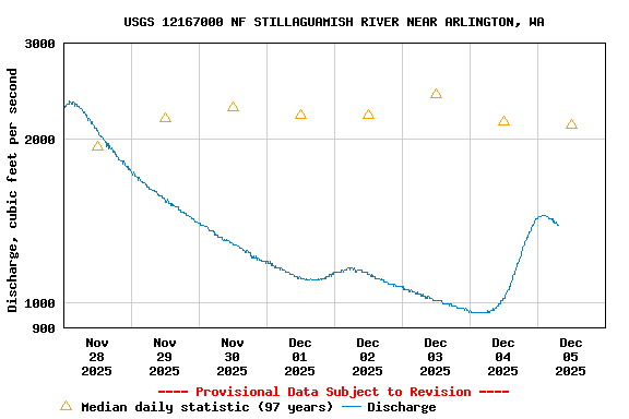 Graph of  Discharge, cubic feet per second