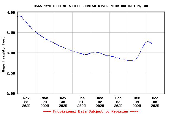 Graph of  Gage height, feet