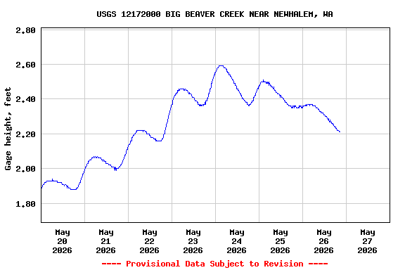 Graph of  Gage height, feet