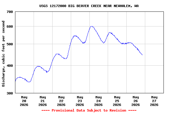 Graph of  Discharge, cubic feet per second