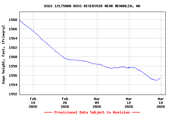 Graph of  Gage height, feet, [Primary]