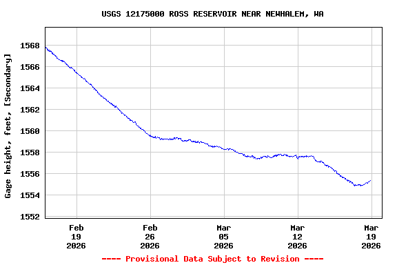 Graph of  Gage height, feet, [Secondary]