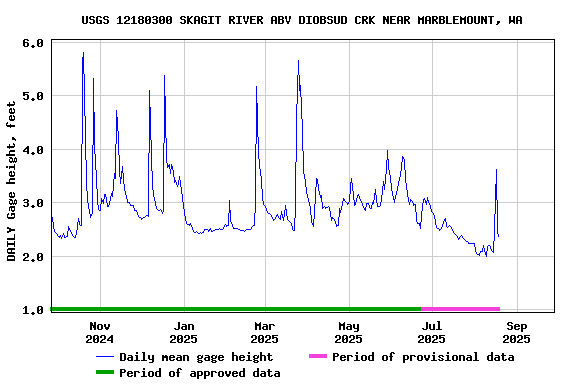 Graph of DAILY Gage height, feet