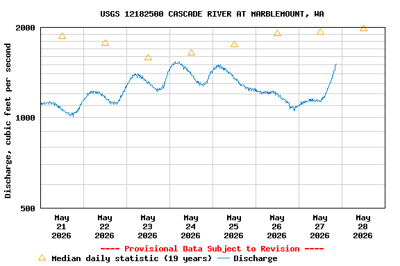 Graph of  Discharge, cubic feet per second