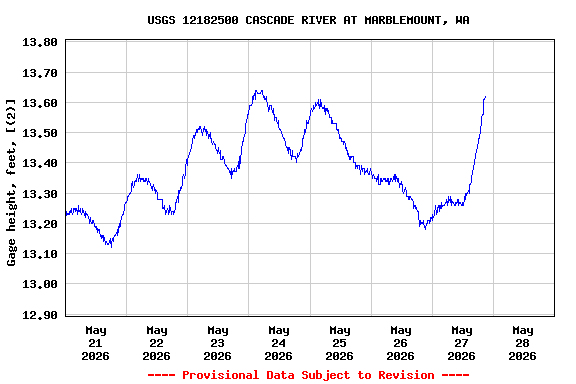 Graph of  Gage height, feet, [(2)]