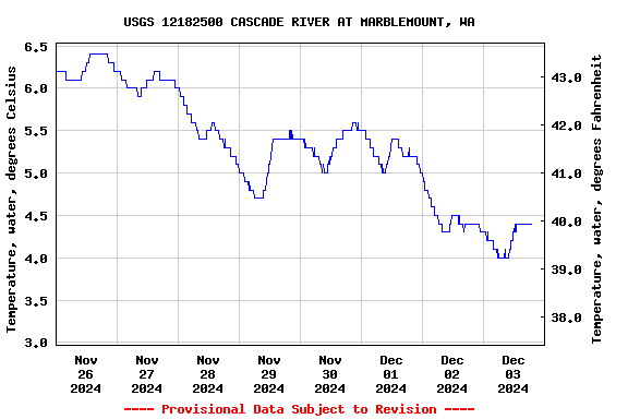 Graph of  Temperature, water, degrees Celsius