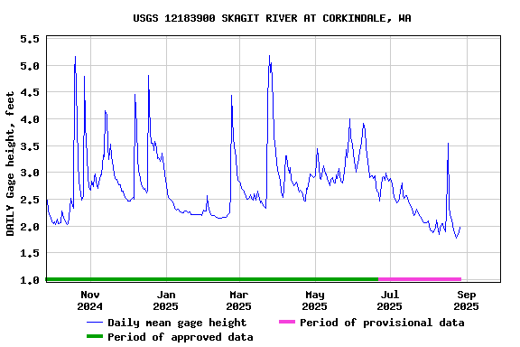Graph of DAILY Gage height, feet