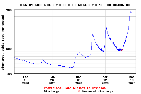 Graph of  Discharge, cubic feet per second