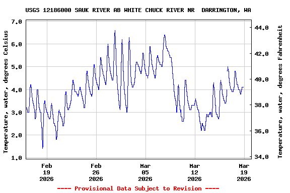 Graph of  Temperature, water, degrees Celsius