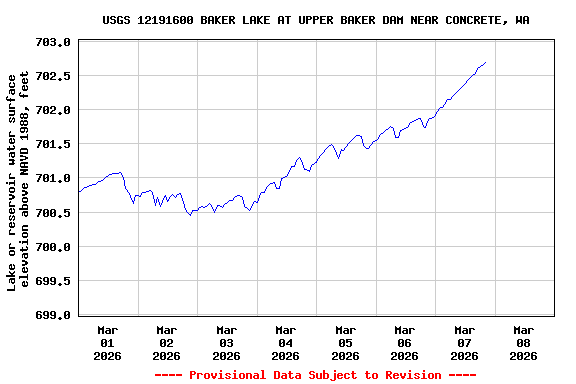 Graph of  Lake or reservoir water surface elevation above NAVD 1988, feet