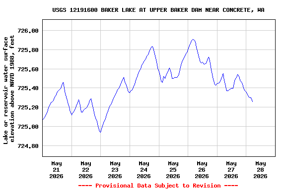 Graph of  Lake or reservoir water surface elevation above NAVD 1988, feet