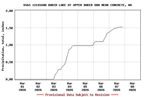 Graph of  Precipitation, total, inches